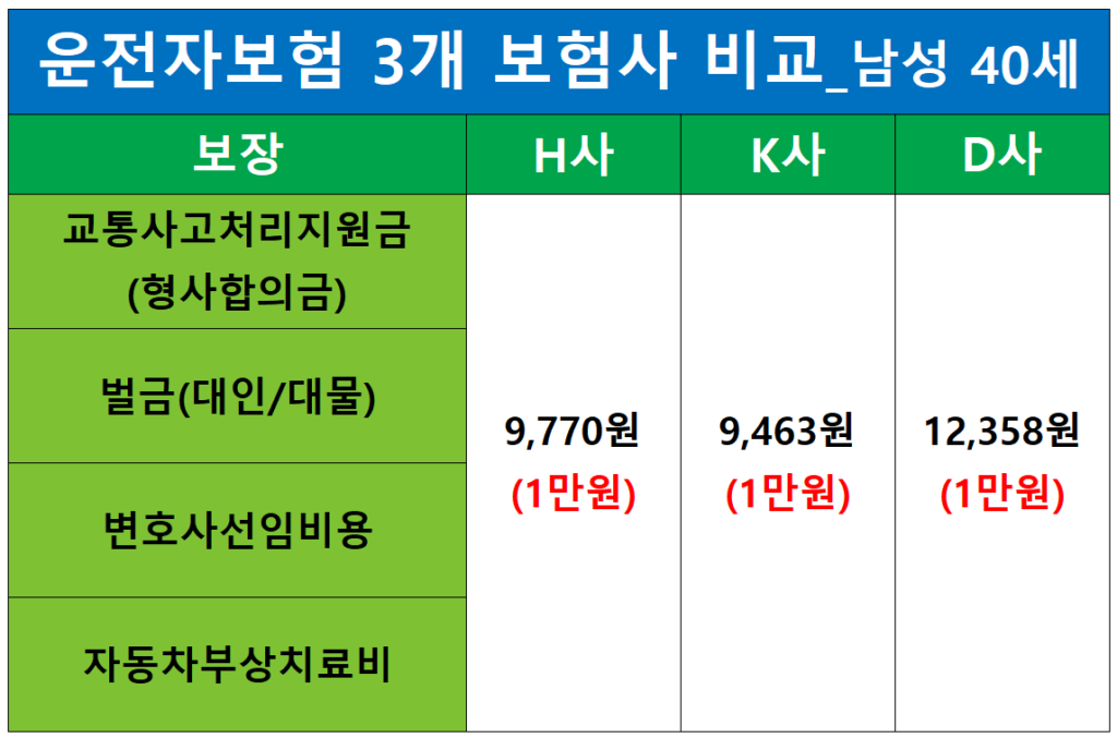 운전자보험료 비교_ 3개 보험사 비교